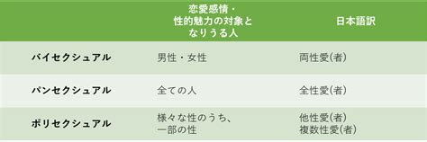 バイセクとは|両性愛